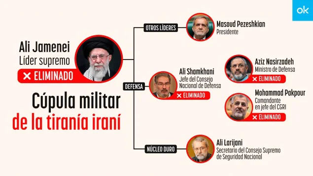 esquema-cupula-militar-de-la-tir
