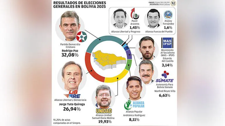 torta de distribución